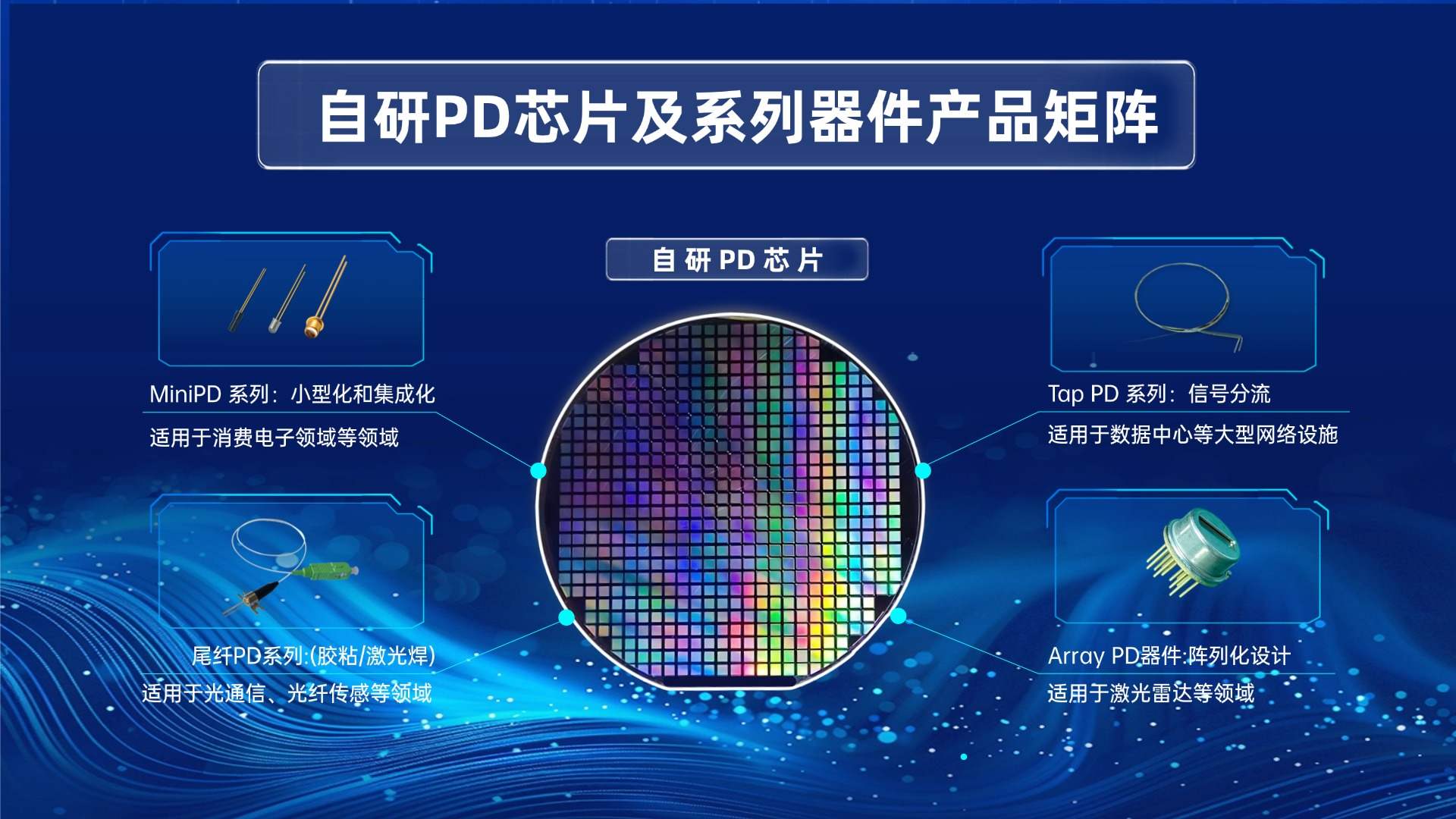 三优光电：自研PD芯片及系列器件重磅发布，赋能 AI 时代光通信高效传输。